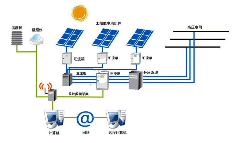 太阳能并网系统