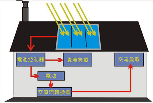 太阳能离网发电系统