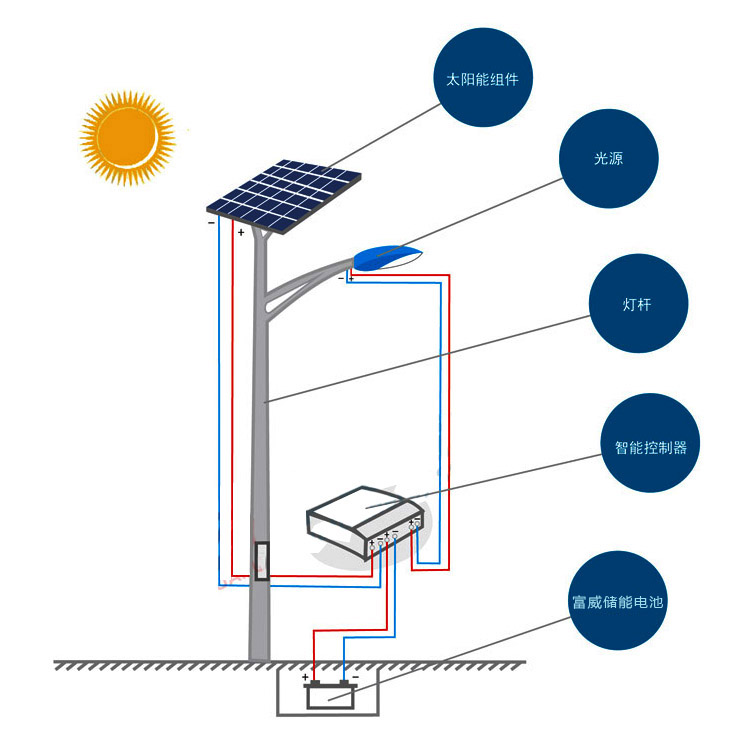 太阳能路灯系统
