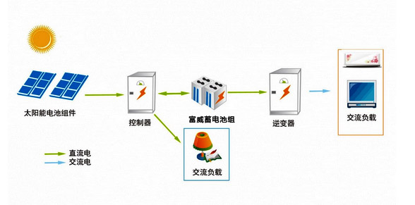 太阳能离网发电系统